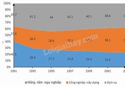 Cơ Cấu Kinh Tế Nước Ta Hiện Nay Là