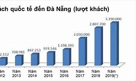 Số Liệu Thống Kê Du Lịch Hà Nội 2023